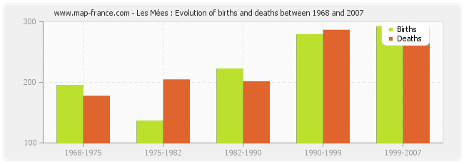 Les Mées : Evolution of births and deaths between 1968 and 2007